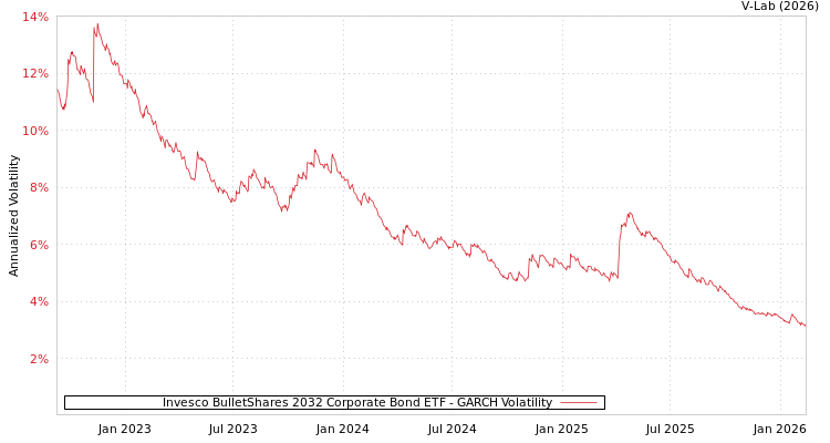 graph of Invesco BulletShares 2032 Corporate Bond ETF GARCH