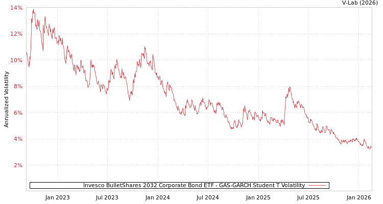graph of Invesco BulletShares 2032 Corporate Bond ETF GAS-GARCH-T