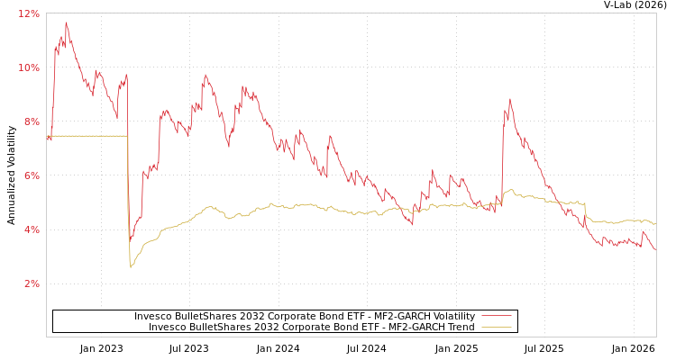 graph of Invesco BulletShares 2032 Corporate Bond ETF MF2-GARCH
