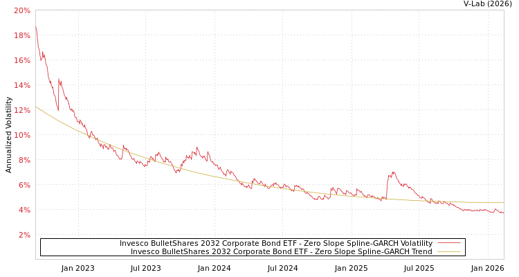 graph of Invesco BulletShares 2032 Corporate Bond ETF S0GARCH