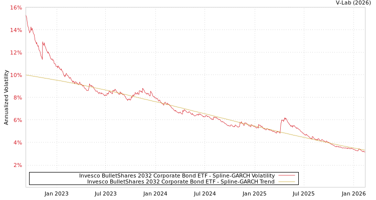 graph of Invesco BulletShares 2032 Corporate Bond ETF SGARCH