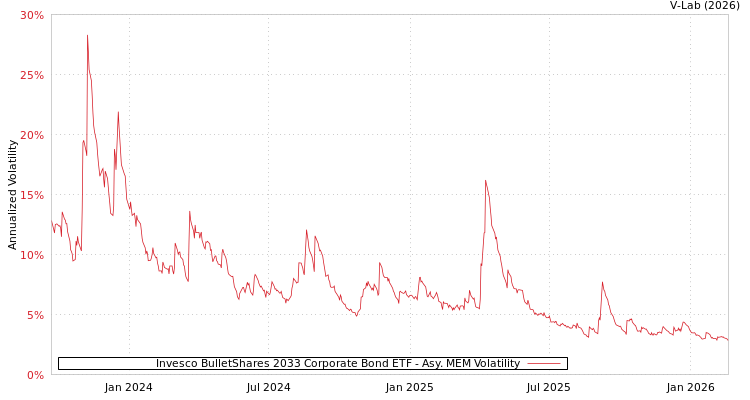 graph of Invesco BulletShares 2033 Corporate Bond ETF AMEM