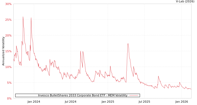 graph of Invesco BulletShares 2033 Corporate Bond ETF MEM