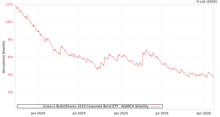 graph of Invesco BulletShares 2033 Corporate Bond ETF AGARCH