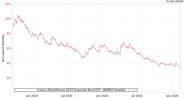graph of Invesco BulletShares 2033 Corporate Bond ETF APARCH