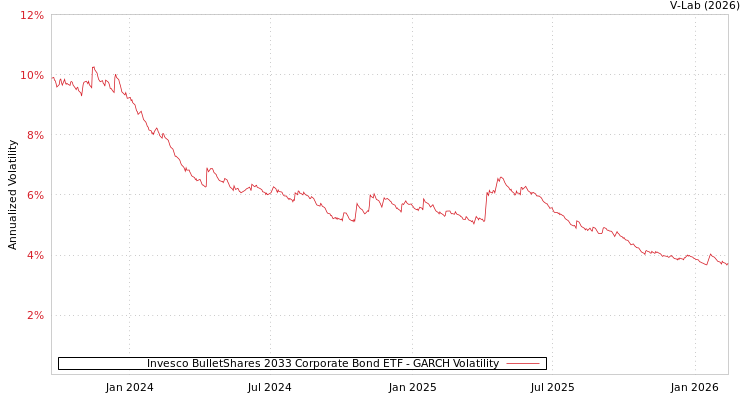 graph of Invesco BulletShares 2033 Corporate Bond ETF GARCH