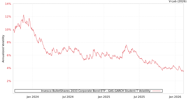 graph of Invesco BulletShares 2033 Corporate Bond ETF GAS-GARCH-T
