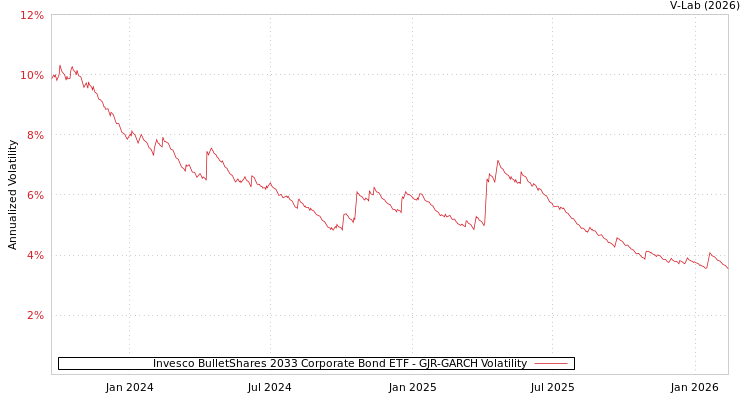 graph of Invesco BulletShares 2033 Corporate Bond ETF GJR-GARCH