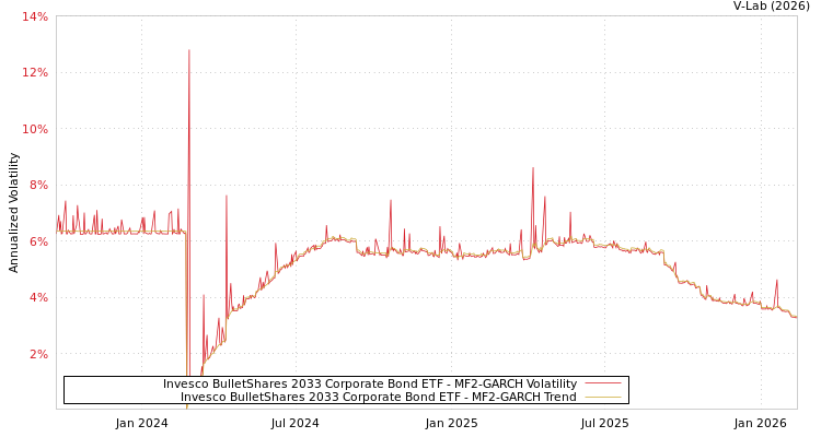 graph of Invesco BulletShares 2033 Corporate Bond ETF MF2-GARCH