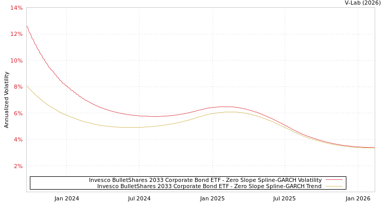 graph of Invesco BulletShares 2033 Corporate Bond ETF S0GARCH
