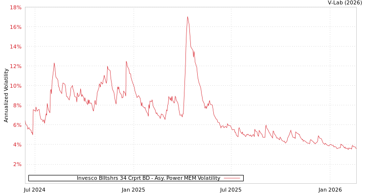 graph of Invesco Blltshrs 34 Crprt BD APMEM