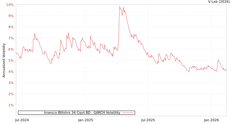 graph of Invesco Blltshrs 34 Crprt BD GARCH