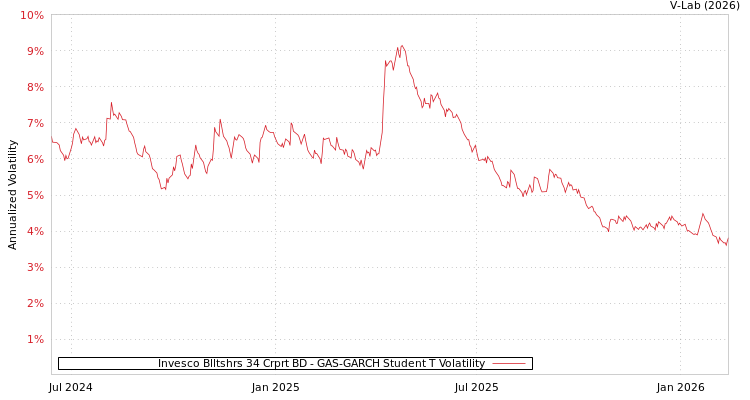 graph of Invesco Blltshrs 34 Crprt BD GAS-GARCH-T