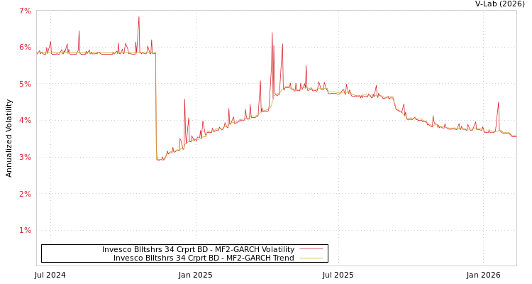 graph of Invesco Blltshrs 34 Crprt BD MF2-GARCH