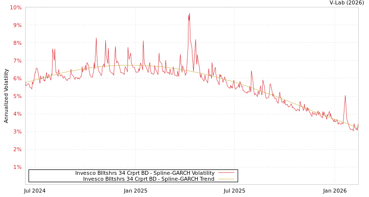 graph of Invesco Blltshrs 34 Crprt BD SGARCH