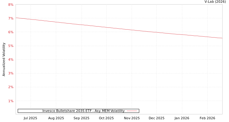 graph of Invesco Bulletshare 2035 ETF AMEM