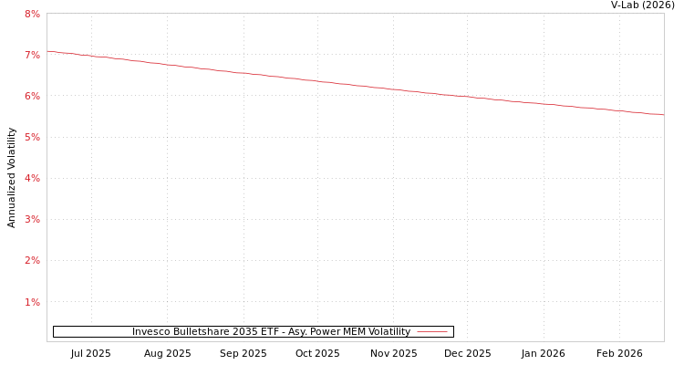 graph of Invesco Bulletshare 2035 ETF APMEM