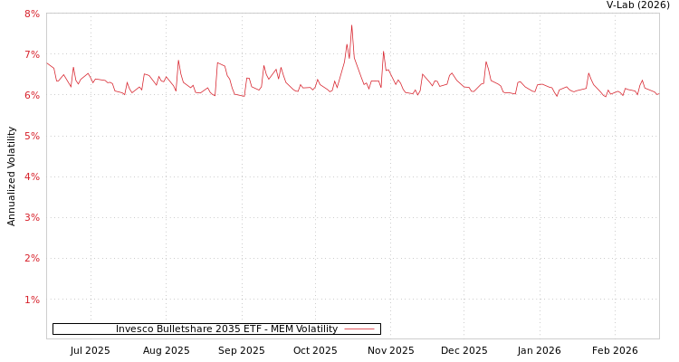 graph of Invesco Bulletshare 2035 ETF MEM