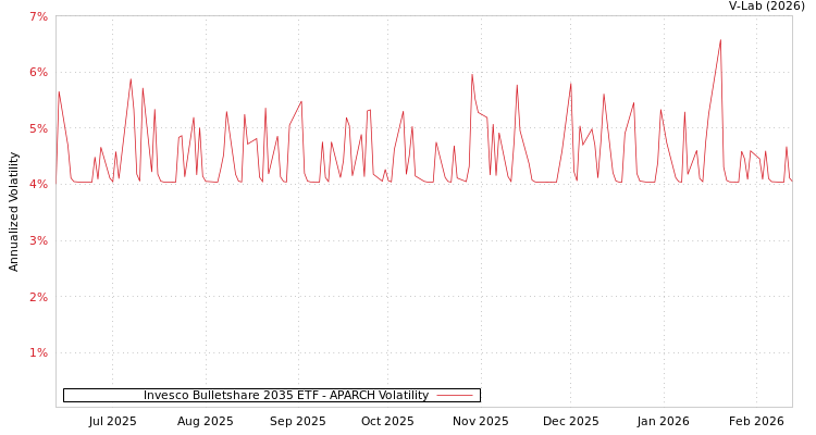 graph of Invesco Bulletshare 2035 ETF APARCH
