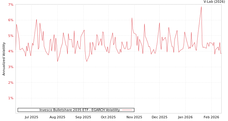 graph of Invesco Bulletshare 2035 ETF EGARCH