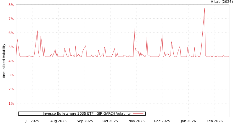 graph of Invesco Bulletshare 2035 ETF GJR-GARCH