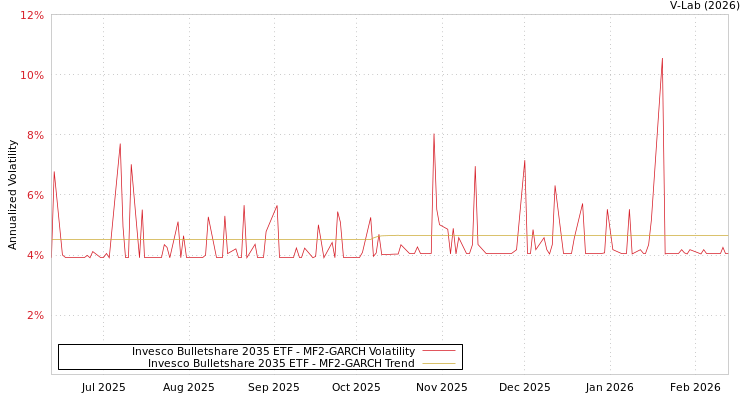 graph of Invesco Bulletshare 2035 ETF MF2-GARCH