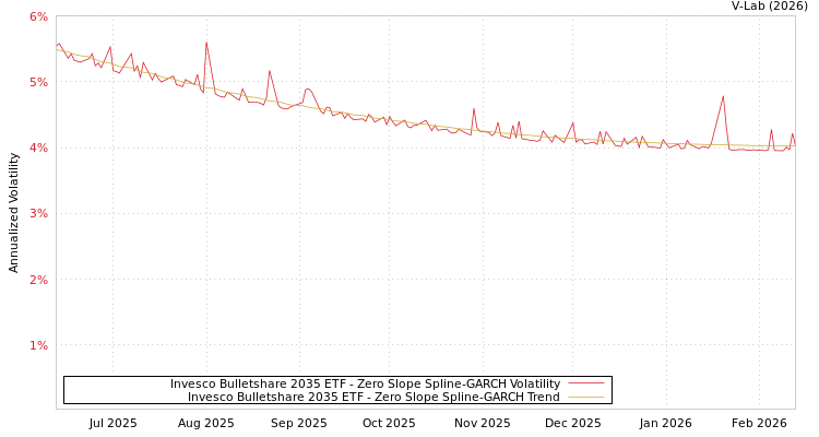 graph of Invesco Bulletshare 2035 ETF S0GARCH