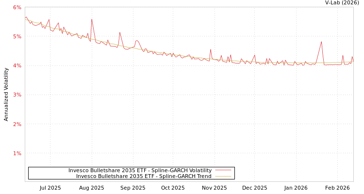 graph of Invesco Bulletshare 2035 ETF SGARCH