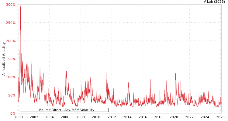 graph of Bourse Direct AMEM
