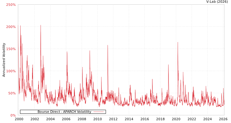 graph of Bourse Direct APARCH