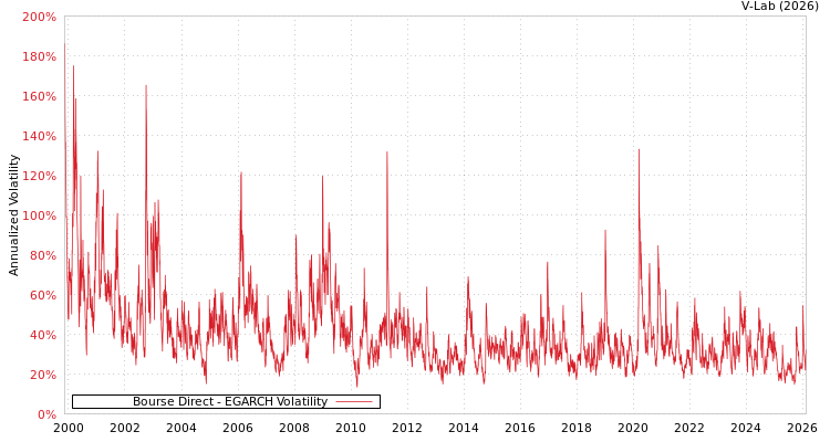 graph of Bourse Direct EGARCH