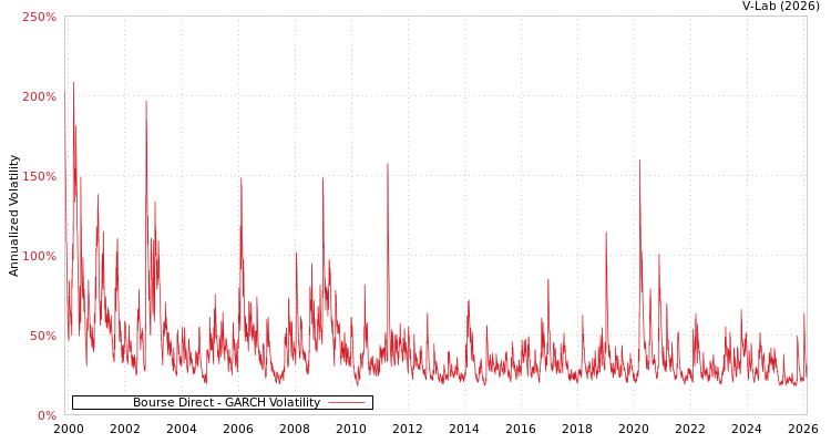 graph of Bourse Direct GARCH