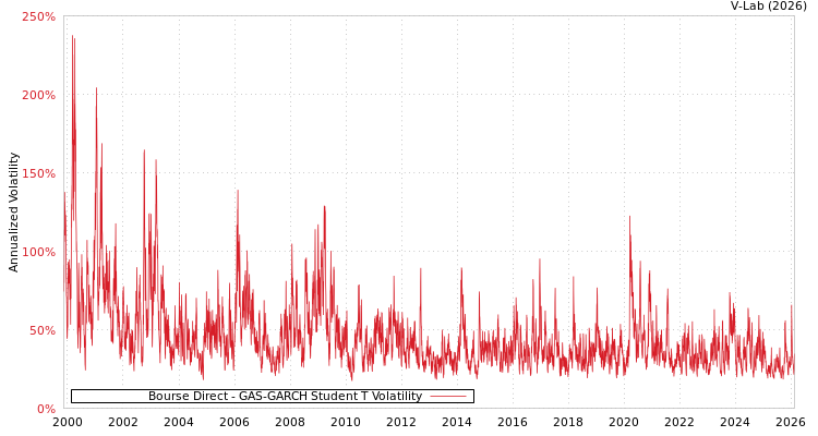 graph of Bourse Direct GAS-GARCH-T