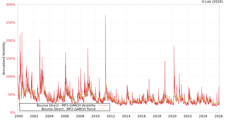 graph of Bourse Direct MF2-GARCH