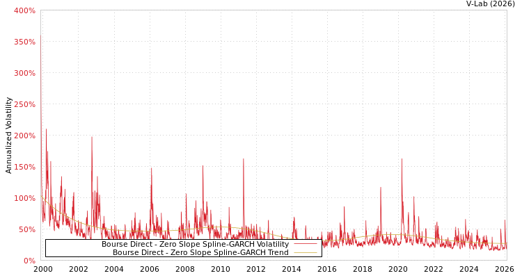 graph of Bourse Direct S0GARCH