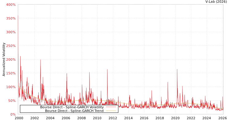 graph of Bourse Direct SGARCH
