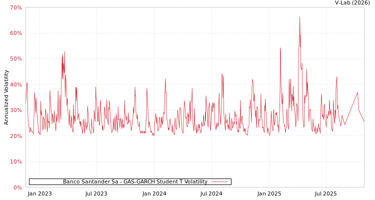 graph of Banco Santander Sa GAS-GARCH-T