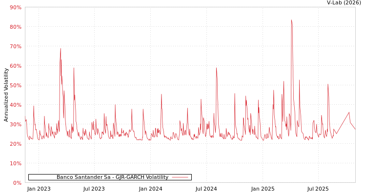 graph of Banco Santander Sa GJR-GARCH