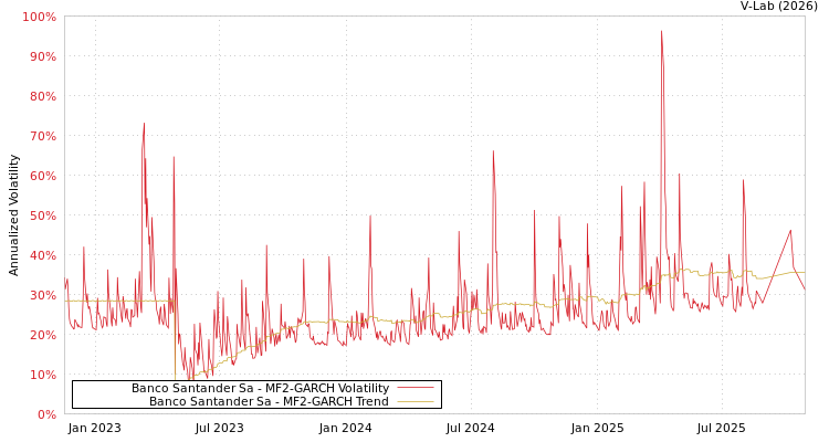 graph of Banco Santander Sa MF2-GARCH