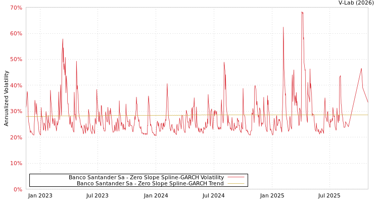 graph of Banco Santander Sa S0GARCH