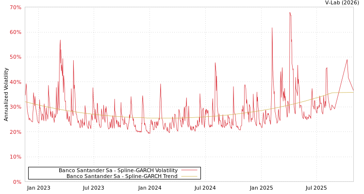 graph of Banco Santander Sa SGARCH