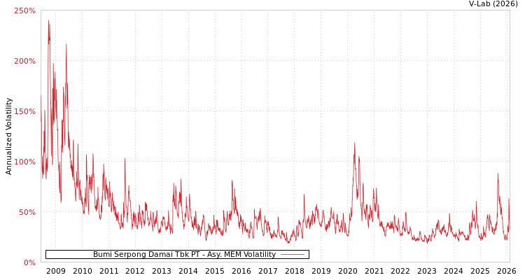 graph of Bumi Serpong Damai Tbk PT AMEM