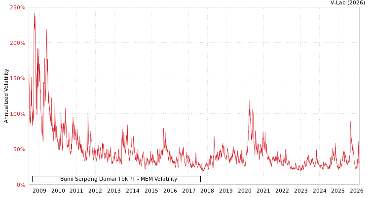 graph of Bumi Serpong Damai Tbk PT MEM