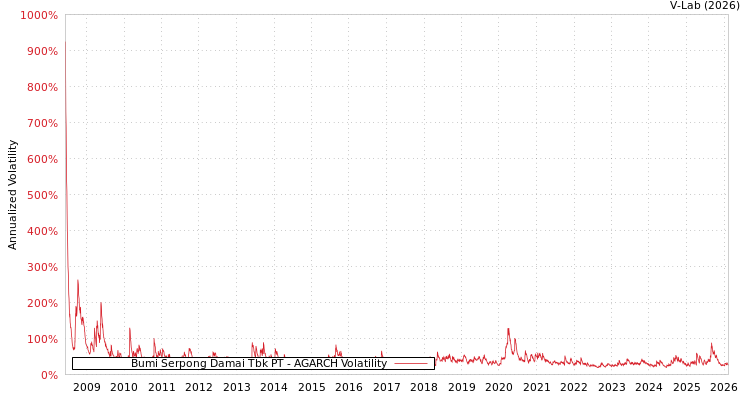 graph of Bumi Serpong Damai Tbk PT AGARCH