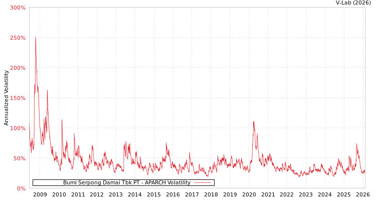 graph of Bumi Serpong Damai Tbk PT APARCH