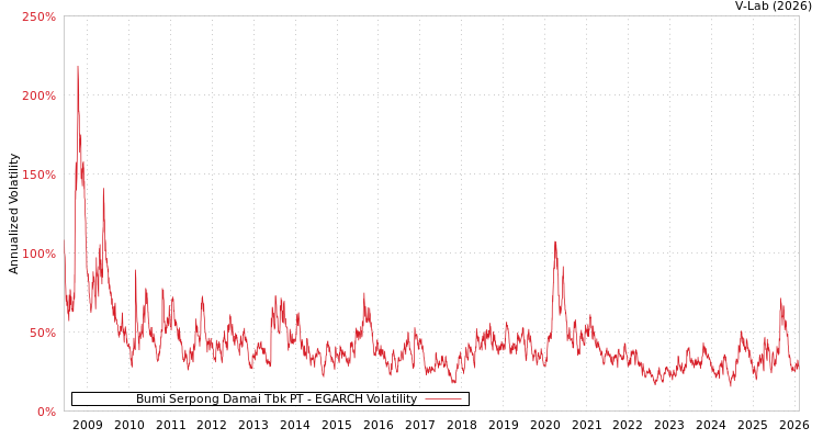 graph of Bumi Serpong Damai Tbk PT EGARCH