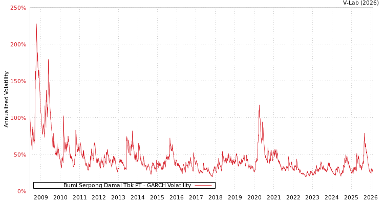 graph of Bumi Serpong Damai Tbk PT GARCH