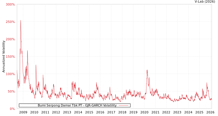 graph of Bumi Serpong Damai Tbk PT GJR-GARCH