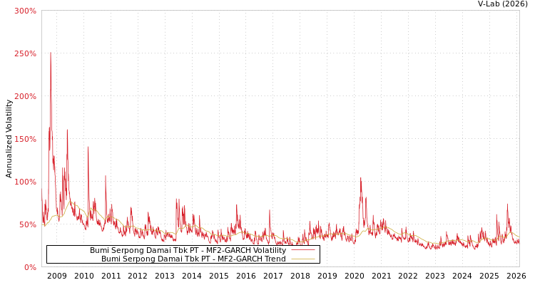 graph of Bumi Serpong Damai Tbk PT MF2-GARCH