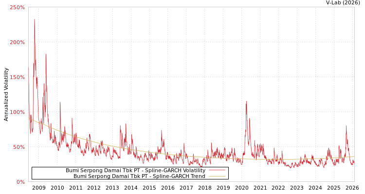graph of Bumi Serpong Damai Tbk PT SGARCH